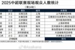 2025中超联赛第24轮现场观众人数统计（1场延期暂缺） ​​​