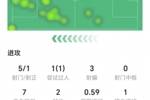 加克波数据：5射1正打进1球，1次错失进球，获评6.9分