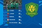 中超本轮传球成功率榜：国安87%居首海港第二，蓉城、西海岸三四